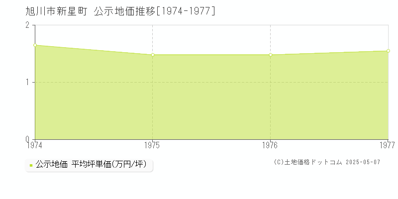 旭川市新星町の地価公示推移グラフ 