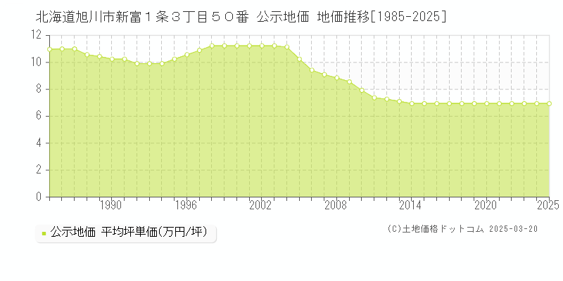 北海道旭川市新富１条３丁目５０番 公示地価 地価推移[1985-2025]