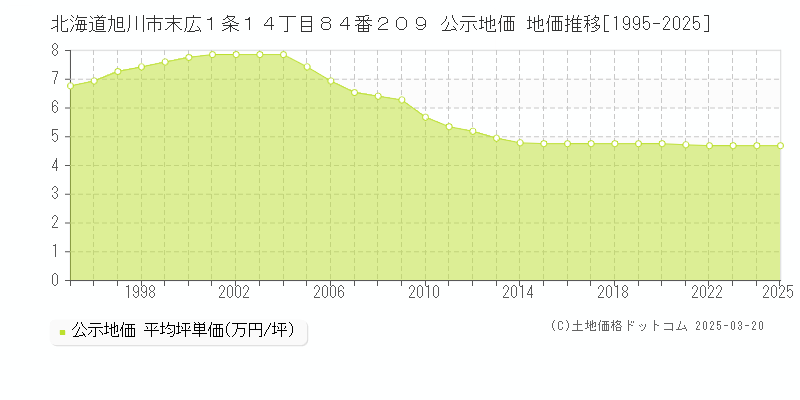 北海道旭川市末広１条１４丁目８４番２０９ 公示地価 地価推移[1995-2025]