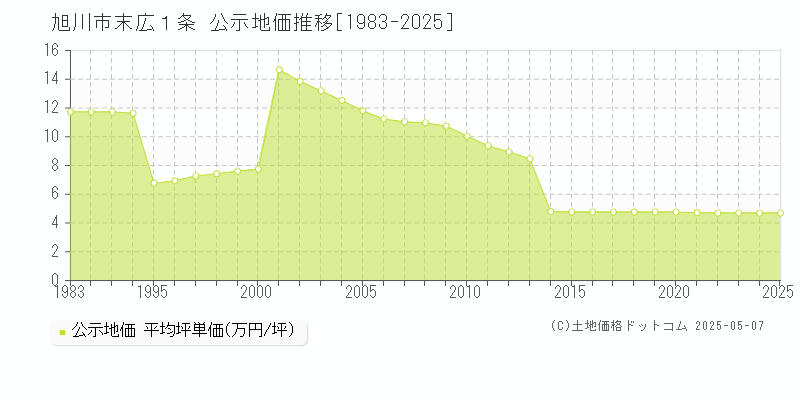 末広１条(旭川市)の公示地価推移グラフ(坪単価)[1983-2025年]