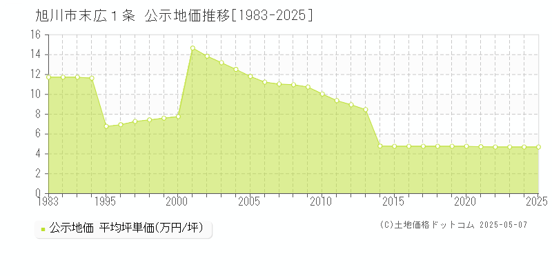 旭川市末広１条の地価公示推移グラフ 