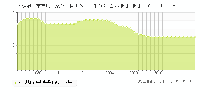 北海道旭川市末広２条２丁目１８０２番９２ 公示地価 地価推移[1981-2025]