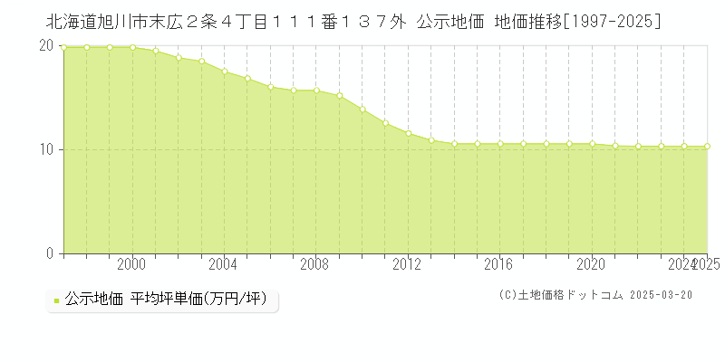 北海道旭川市末広２条４丁目１１１番１３７外 公示地価 地価推移[1997-2025]