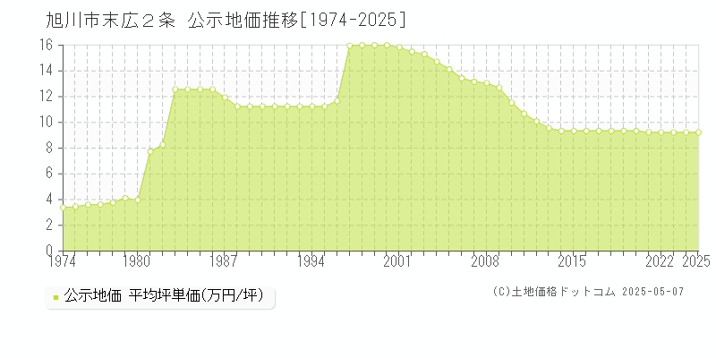 末広２条(旭川市)の公示地価推移グラフ(坪単価)[1974-2025年]