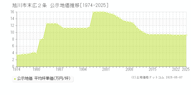 旭川市末広２条の地価公示推移グラフ 