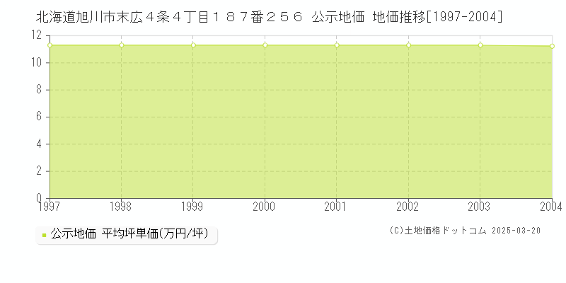 北海道旭川市末広４条４丁目１８７番２５６ 公示地価 地価推移[1997-2004]