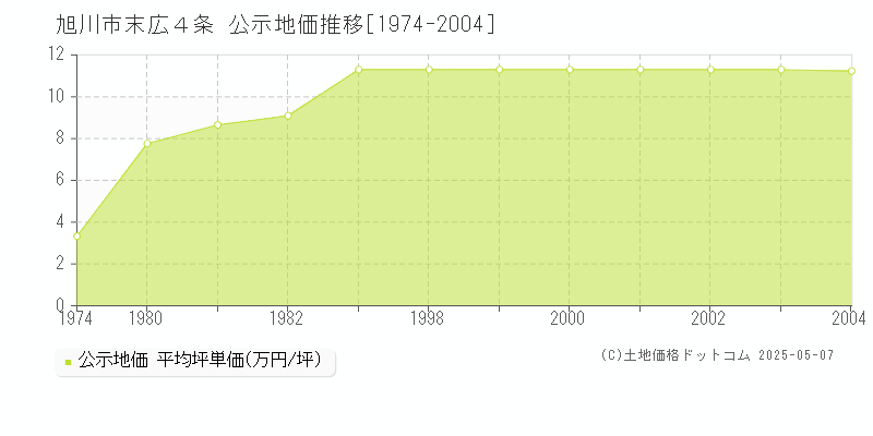 末広４条(旭川市)の公示地価推移グラフ(坪単価)[1974-2004年]