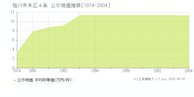 旭川市末広４条の地価公示推移グラフ 