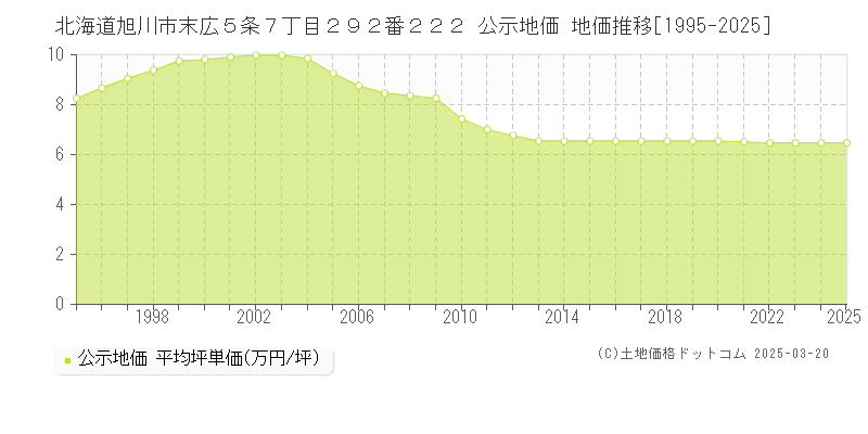 北海道旭川市末広５条７丁目２９２番２２２ 公示地価 地価推移[1995-2025]