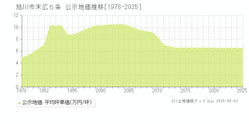 末広５条(旭川市)の公示地価推移グラフ(坪単価)[1978-2025年]