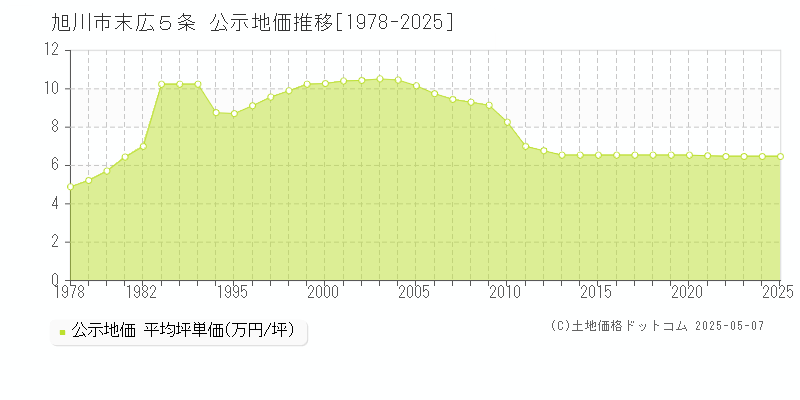 旭川市末広５条の地価公示推移グラフ 