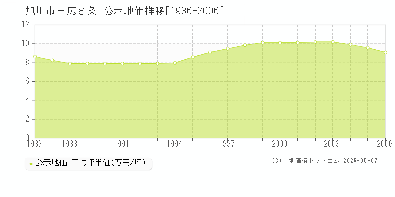 末広６条(旭川市)の公示地価推移グラフ(坪単価)[1986-2006年]