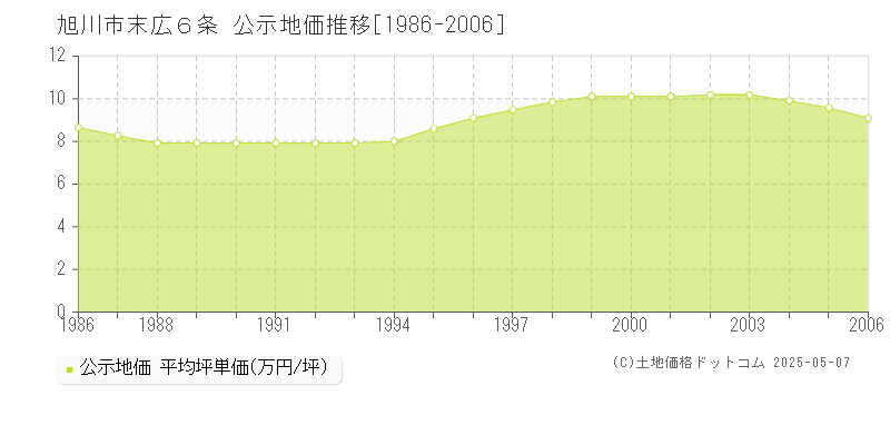 旭川市末広６条の地価公示推移グラフ 