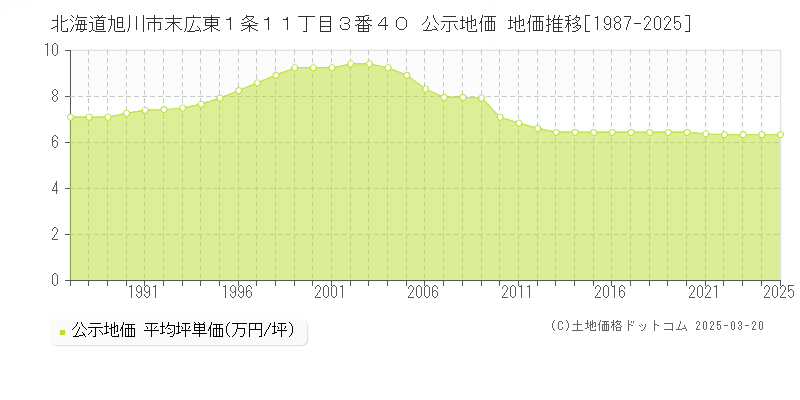 北海道旭川市末広東１条１１丁目３番４０ 公示地価 地価推移[1987-2025]
