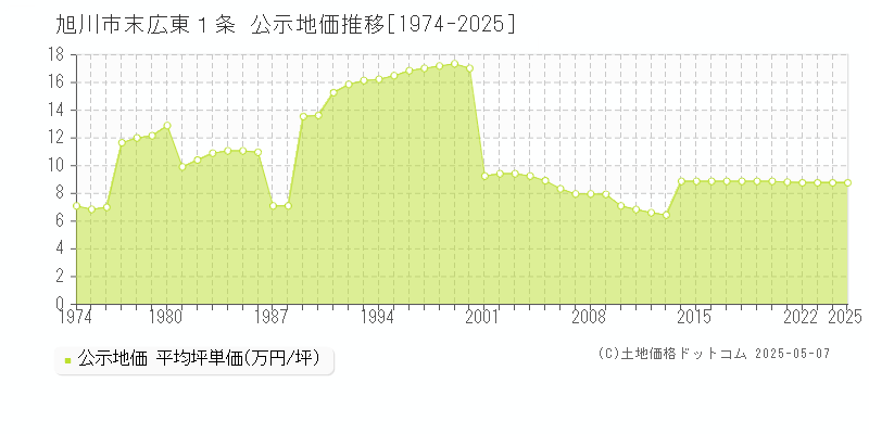 末広東１条(旭川市)の公示地価推移グラフ(坪単価)[1974-2025年]
