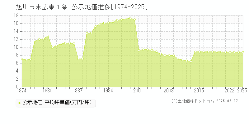 旭川市末広東１条の地価公示推移グラフ 