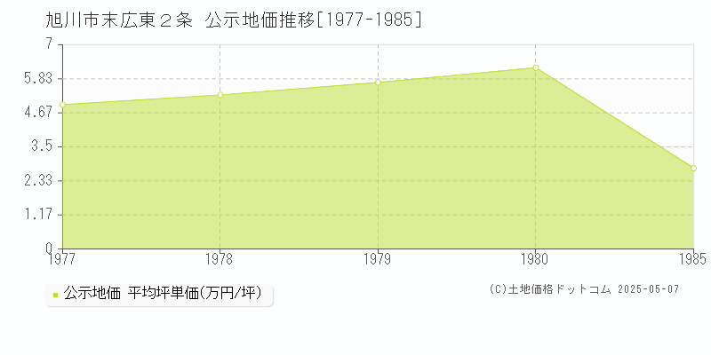 末広東２条(旭川市)の公示地価推移グラフ(坪単価)[1977-1980年]