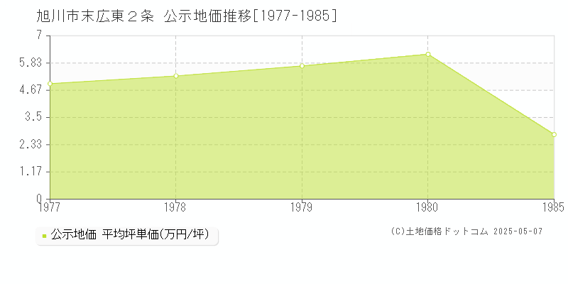 旭川市末広東２条の地価公示推移グラフ 