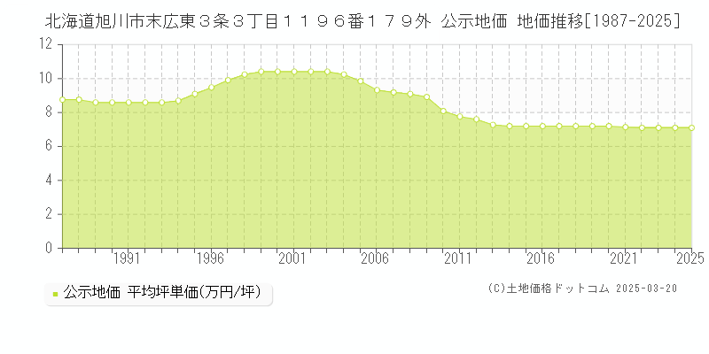 北海道旭川市末広東３条３丁目１１９６番１７９外 公示地価 地価推移[1987-2025]