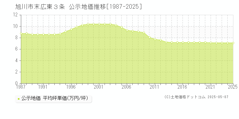 末広東３条(旭川市)の公示地価推移グラフ(坪単価)[1987-2025年]