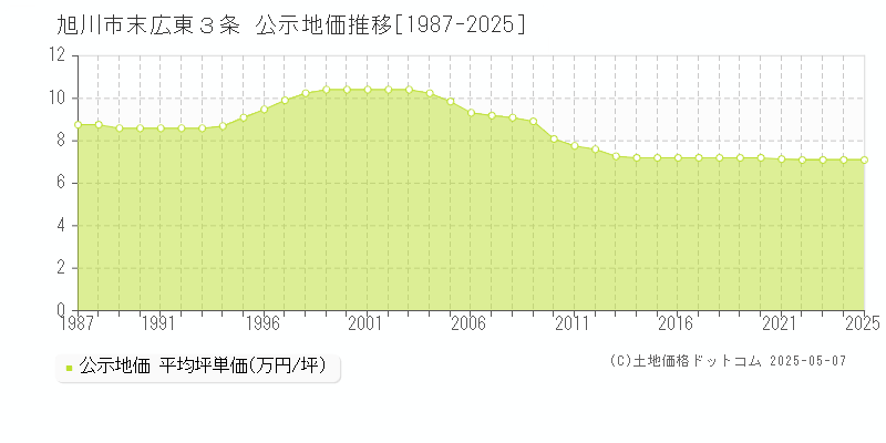 旭川市末広東３条の地価公示推移グラフ 