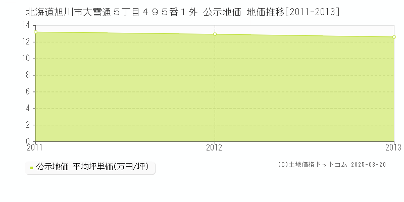 北海道旭川市大雪通５丁目４９５番１外 公示地価 地価推移[2011-2013]