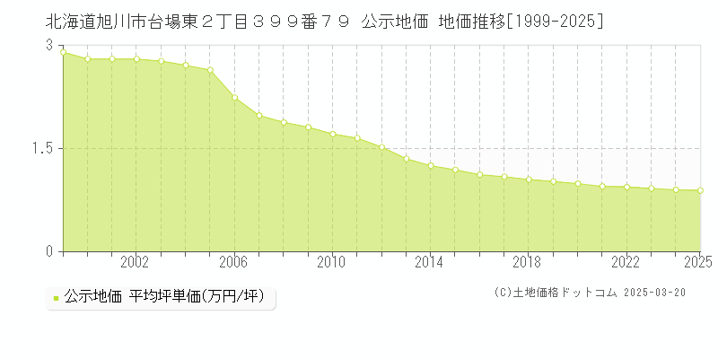 北海道旭川市台場東２丁目３９９番７９ 公示地価 地価推移[1999-2025]