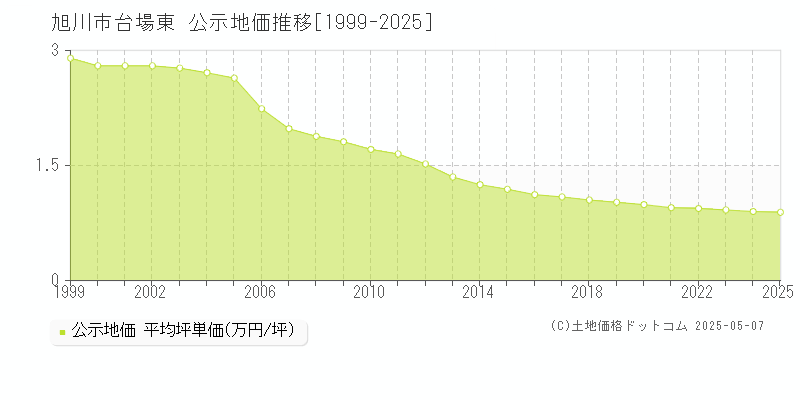 台場東(旭川市)の公示地価推移グラフ(坪単価)[1999-2025年]