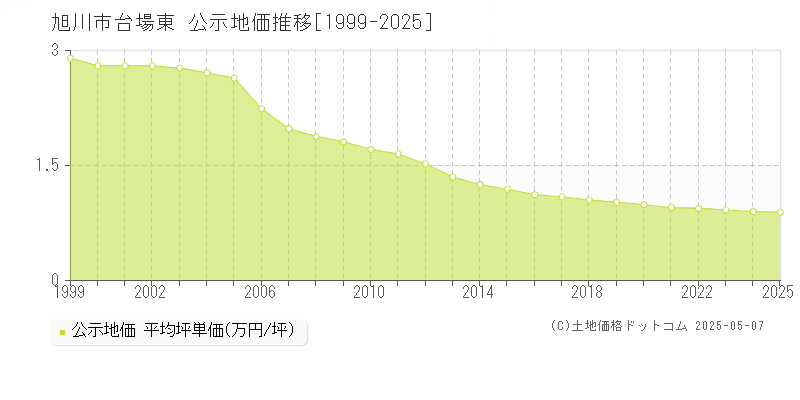 旭川市台場東の地価公示推移グラフ 