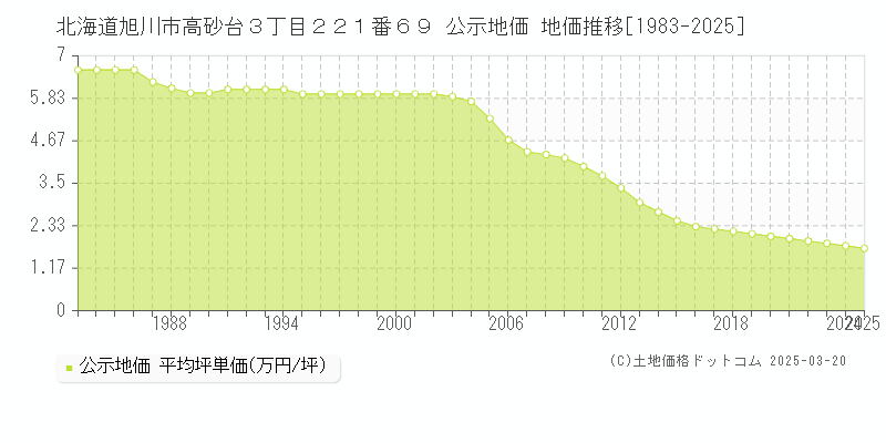 北海道旭川市高砂台３丁目２２１番６９ 公示地価 地価推移[1983-2025]