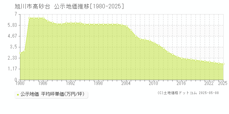 高砂台(旭川市)の公示地価推移グラフ(坪単価)[1980-2025年]