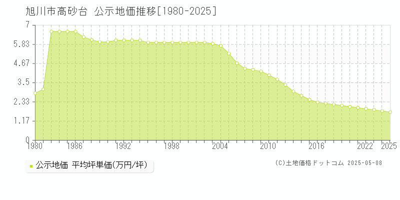 旭川市高砂台の地価公示推移グラフ 