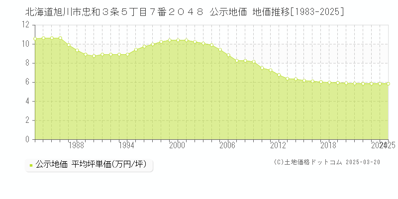 北海道旭川市忠和３条５丁目７番２０４８ 公示地価 地価推移[1983-2025]