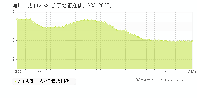 忠和３条(旭川市)の公示地価推移グラフ(坪単価)[1983-2025年]