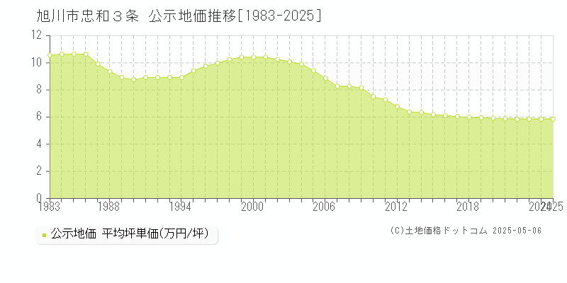 旭川市忠和３条の地価公示推移グラフ 