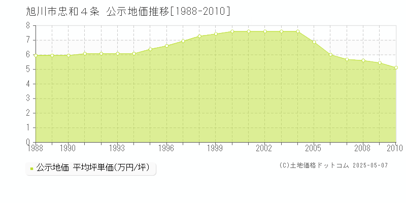 忠和４条(旭川市)の公示地価推移グラフ(坪単価)[1988-2010年]