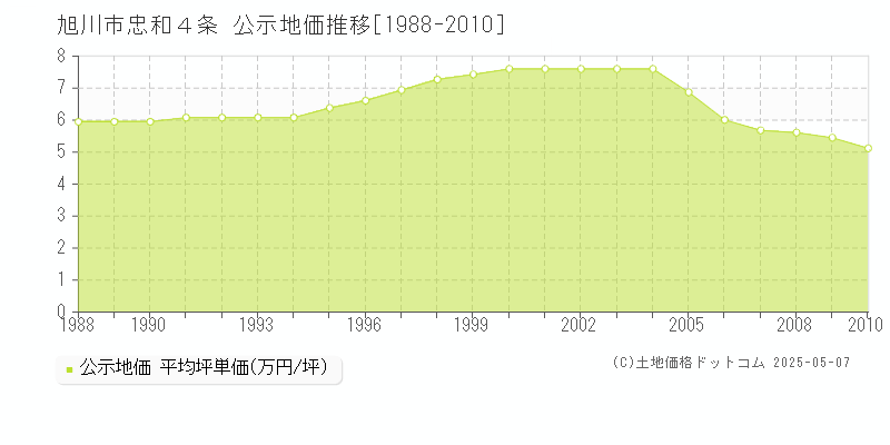 旭川市忠和４条の地価公示推移グラフ 