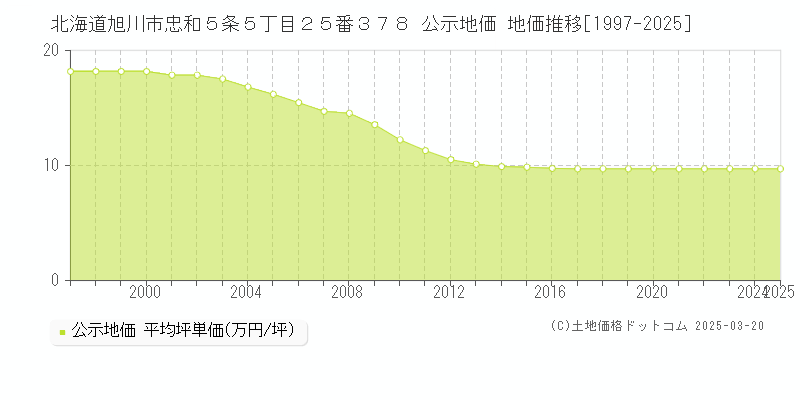 北海道旭川市忠和５条５丁目２５番３７８ 公示地価 地価推移[1997-2025]