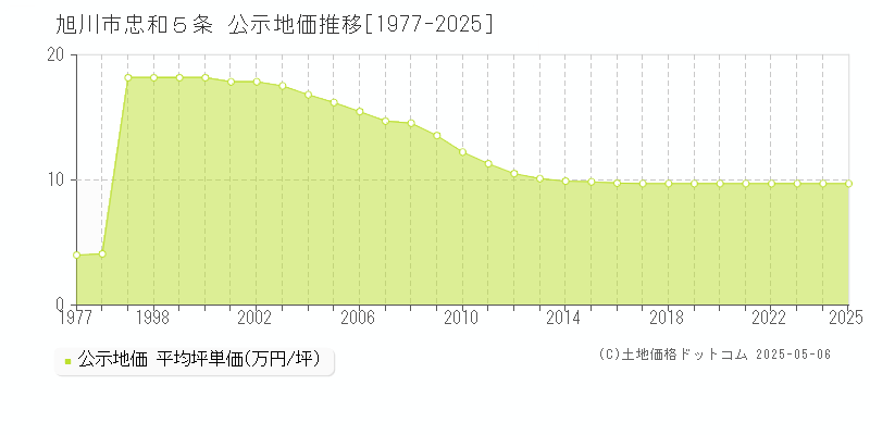 忠和５条(旭川市)の公示地価推移グラフ(坪単価)[1977-2025年]