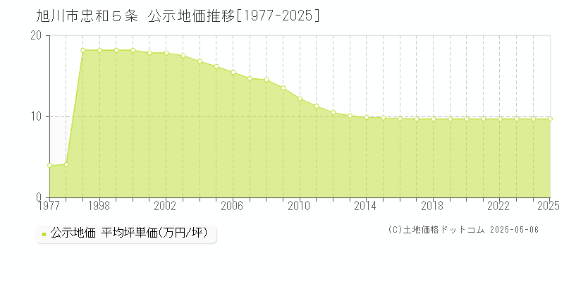 旭川市忠和５条の地価公示推移グラフ 