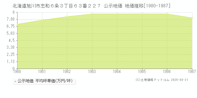 北海道旭川市忠和６条３丁目６３番２２７ 公示地価 地価推移[1980-1987]