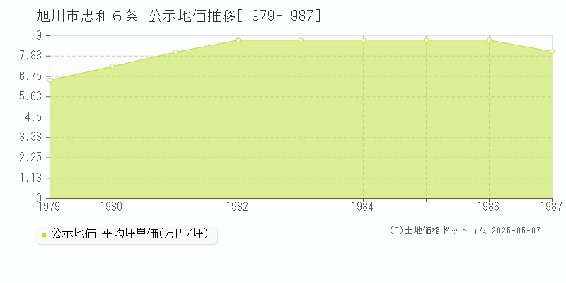 忠和６条(旭川市)の公示地価推移グラフ(坪単価)[1979-1987年]