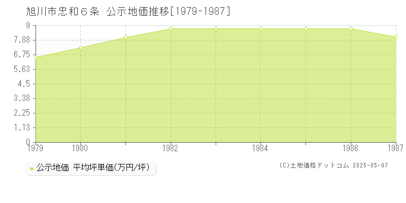 旭川市忠和６条の地価公示推移グラフ 