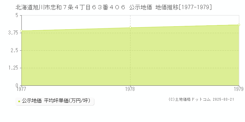 北海道旭川市忠和７条４丁目６３番４０６ 公示地価 地価推移[1977-1979]