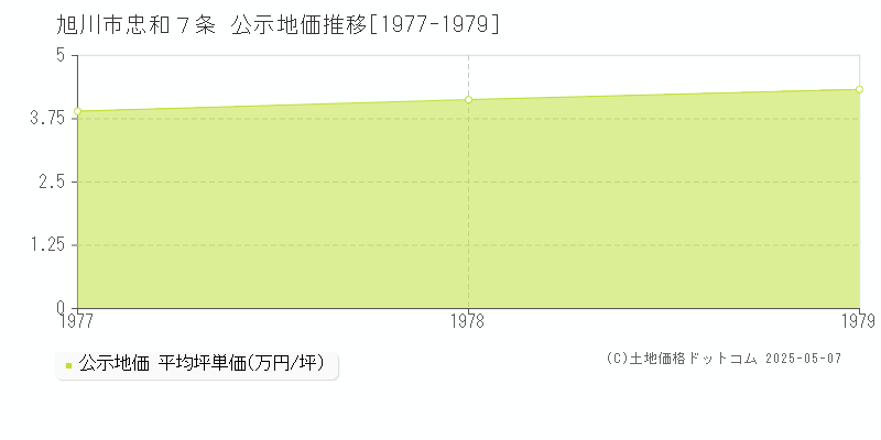 忠和７条(旭川市)の公示地価推移グラフ(坪単価)[1977-1979年]