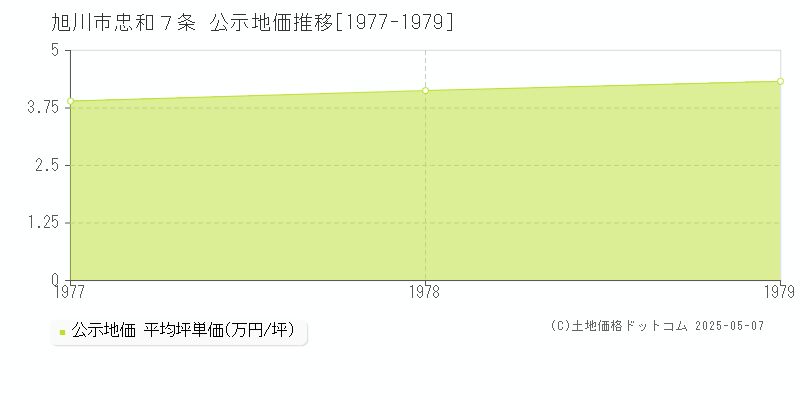 旭川市忠和７条の地価公示推移グラフ 