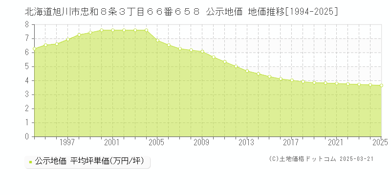北海道旭川市忠和８条３丁目６６番６５８ 公示地価 地価推移[1994-2025]