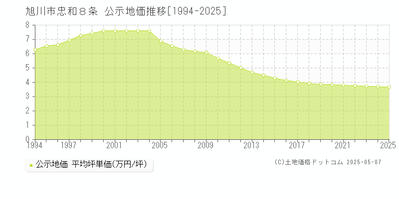 忠和８条(旭川市)の公示地価推移グラフ(坪単価)[1994-2025年]