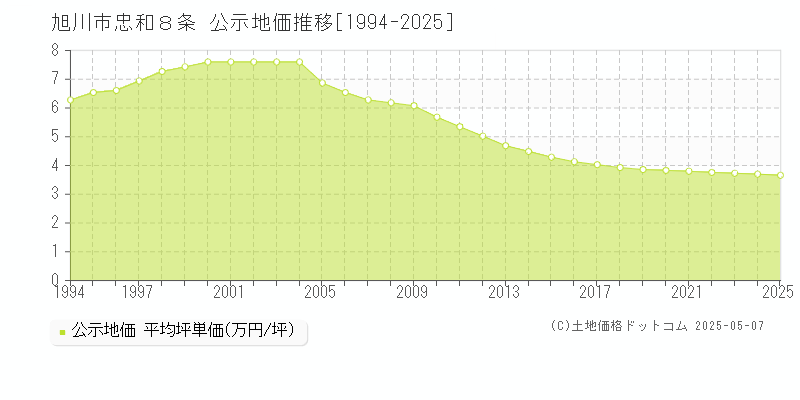 旭川市忠和８条の地価公示推移グラフ 