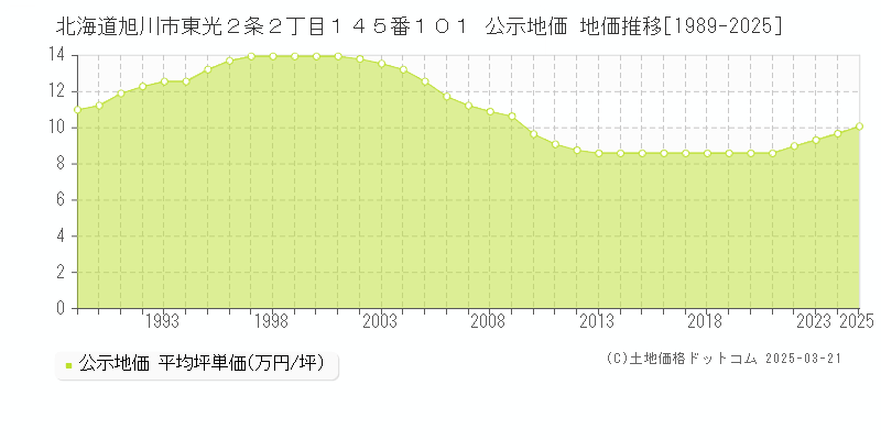 北海道旭川市東光２条２丁目１４５番１０１ 公示地価 地価推移[1989-2025]